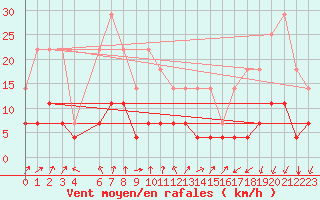 Courbe de la force du vent pour Postojna