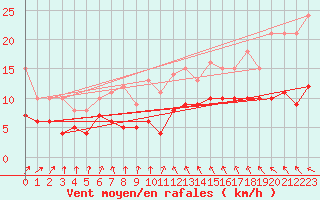 Courbe de la force du vent pour Gelbelsee