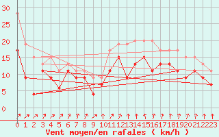 Courbe de la force du vent pour Evreux (27)