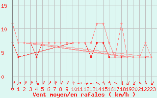 Courbe de la force du vent pour Siedlce