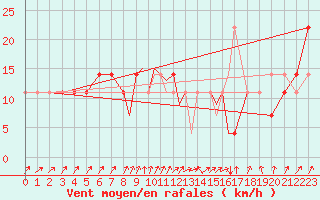 Courbe de la force du vent pour Casement Aerodrome