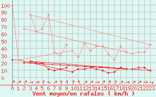 Courbe de la force du vent pour Chaumont (Sw)