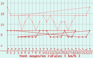 Courbe de la force du vent pour Bad Salzuflen
