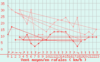 Courbe de la force du vent pour Les Attelas