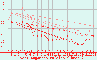Courbe de la force du vent pour Maseskar