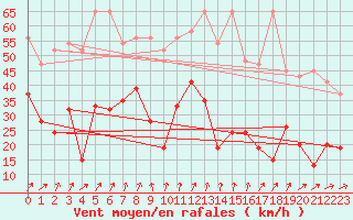 Courbe de la force du vent pour Corvatsch