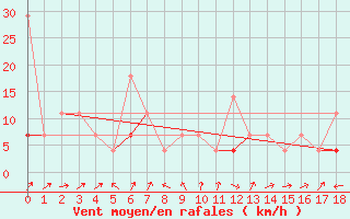 Courbe de la force du vent pour Kvitfjell