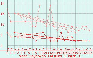 Courbe de la force du vent pour Adelboden