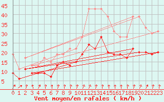 Courbe de la force du vent pour Toussus-le-Noble (78)