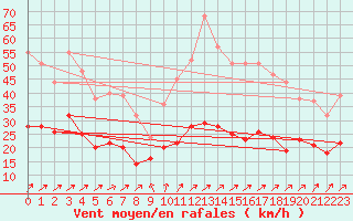 Courbe de la force du vent pour Belmont - Champ du Feu (67)