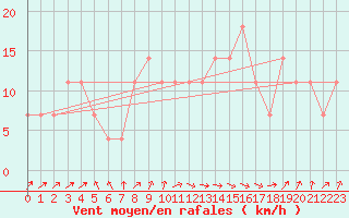 Courbe de la force du vent pour Finner