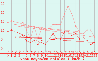 Courbe de la force du vent pour Dax (40)