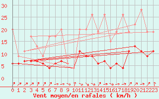 Courbe de la force du vent pour Ble - Binningen (Sw)