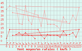 Courbe de la force du vent pour Chateau-d-Oex