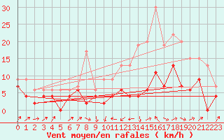 Courbe de la force du vent pour Le Puy - Loudes (43)