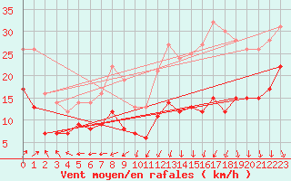 Courbe de la force du vent pour Hoherodskopf-Vogelsberg