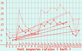 Courbe de la force du vent pour Bergerac (24)