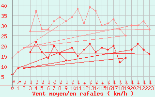 Courbe de la force du vent pour Formigures (66)