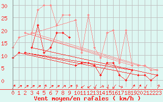 Courbe de la force du vent pour Boltigen