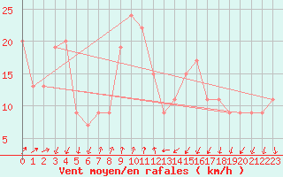 Courbe de la force du vent pour Cap Mele (It)
