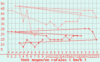 Courbe de la force du vent pour Inari Nellim