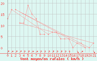 Courbe de la force du vent pour Messina