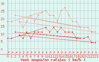 Courbe de la force du vent pour Cdiz