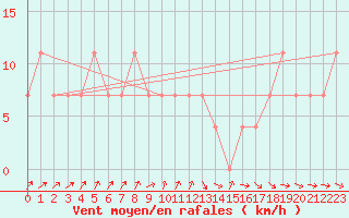 Courbe de la force du vent pour Valke-Maarja