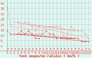 Courbe de la force du vent pour Trier-Petrisberg