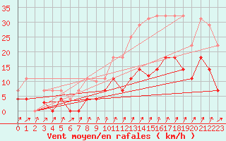 Courbe de la force du vent pour Sos del Rey Catlico