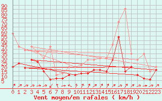 Courbe de la force du vent pour Crap Masegn