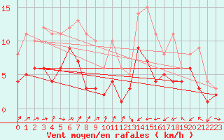 Courbe de la force du vent pour Belfort-Dorans (90)