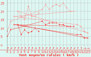 Courbe de la force du vent pour Laval (53)