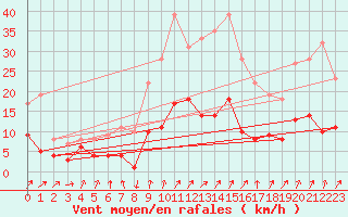 Courbe de la force du vent pour Kaisersbach-Cronhuette