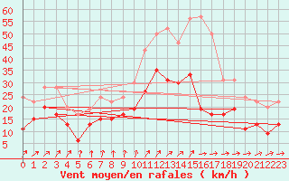 Courbe de la force du vent pour Creil (60)