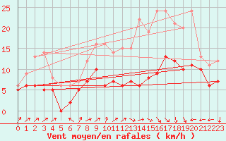 Courbe de la force du vent pour Bourges (18)
