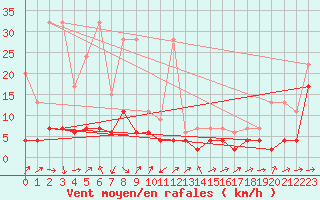 Courbe de la force du vent pour Naluns / Schlivera