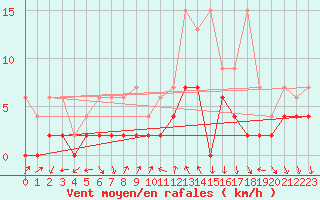 Courbe de la force du vent pour Chateau-d-Oex