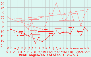 Courbe de la force du vent pour Roissy (95)