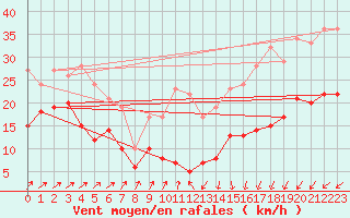 Courbe de la force du vent pour Schmuecke