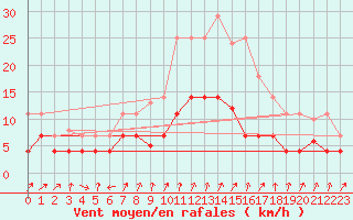 Courbe de la force du vent pour Sa Pobla