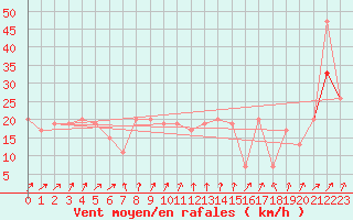 Courbe de la force du vent pour Tain Range