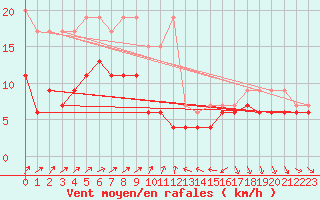 Courbe de la force du vent pour Nyon-Changins (Sw)