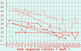 Courbe de la force du vent pour Weissenburg