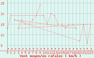 Courbe de la force du vent pour Magilligan