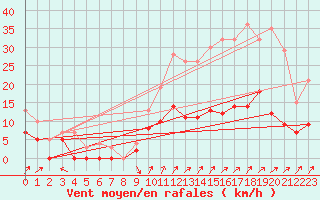 Courbe de la force du vent pour Fontaine-Gurin (49)