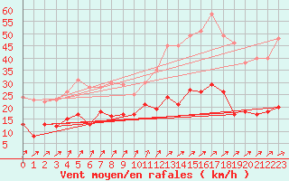 Courbe de la force du vent pour Dunkerque (59)