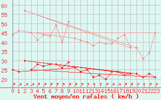 Courbe de la force du vent pour Hoherodskopf-Vogelsberg