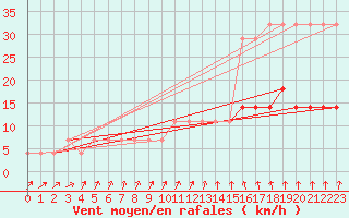 Courbe de la force du vent pour Tartu