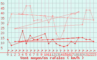 Courbe de la force du vent pour La Fretaz (Sw)